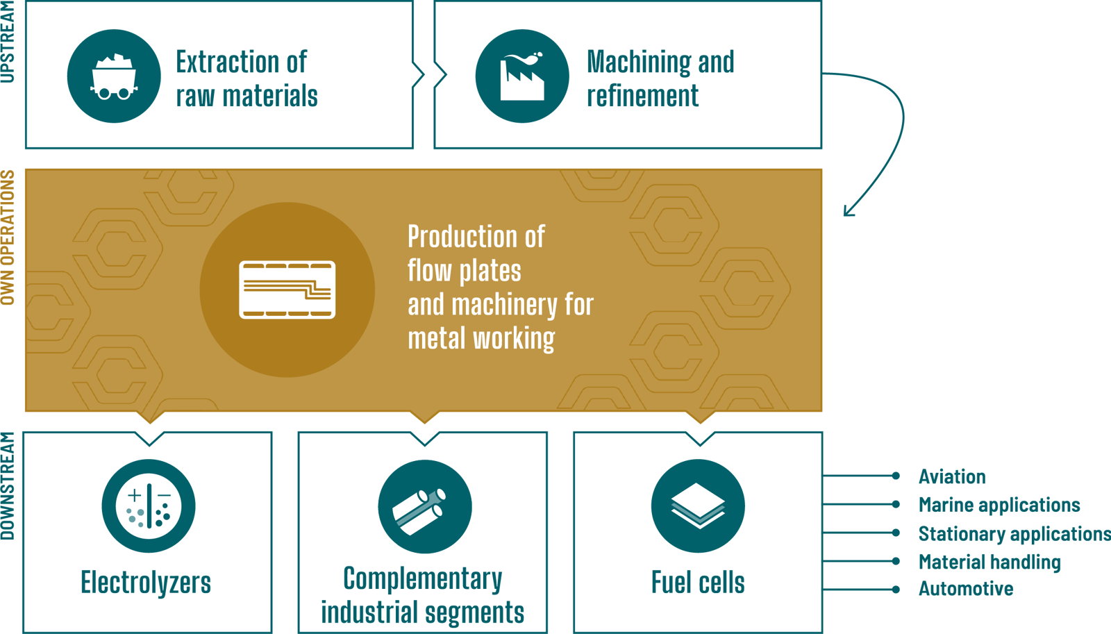 Value chain - Cell Impact